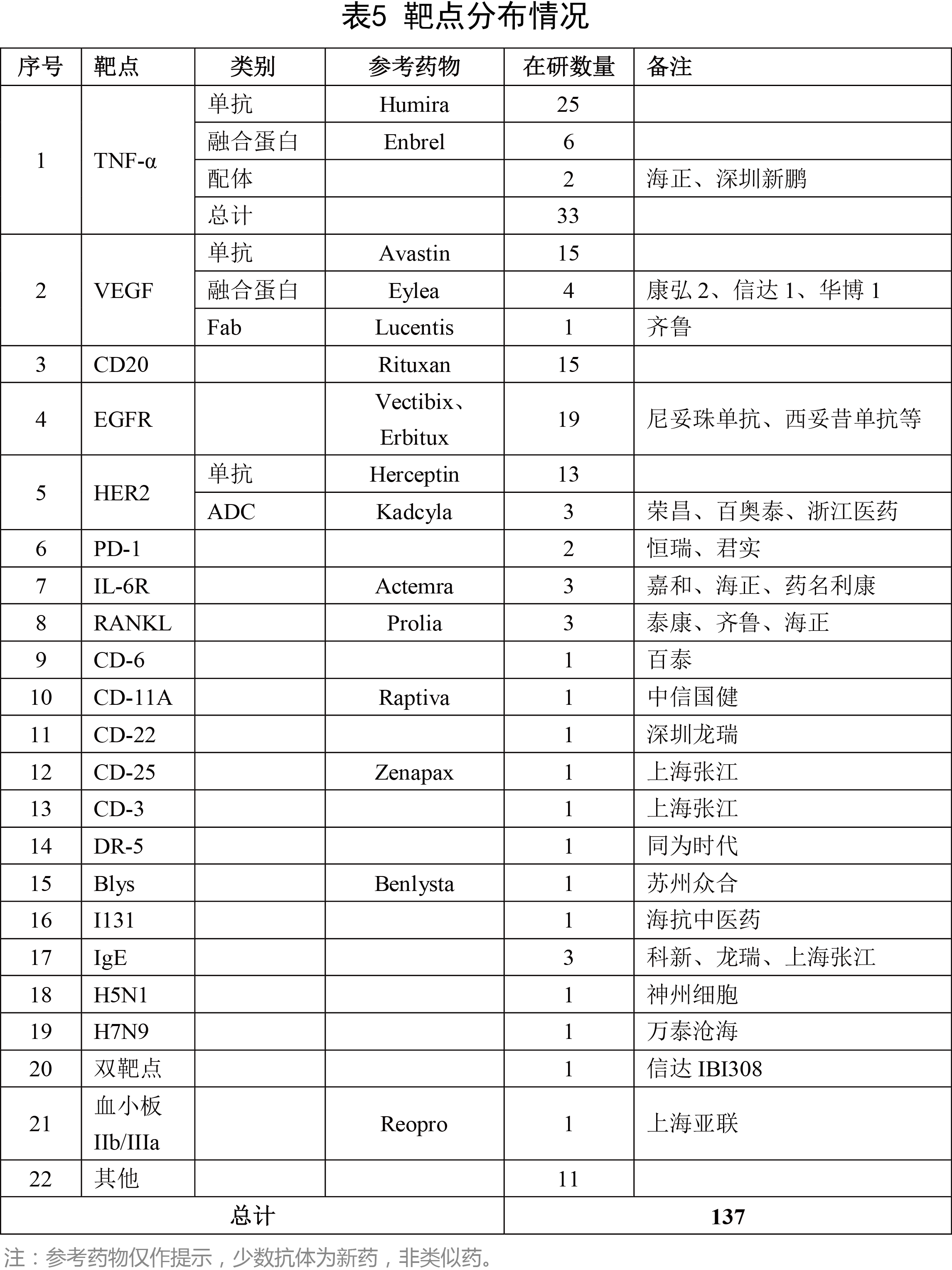 靶点散布情况