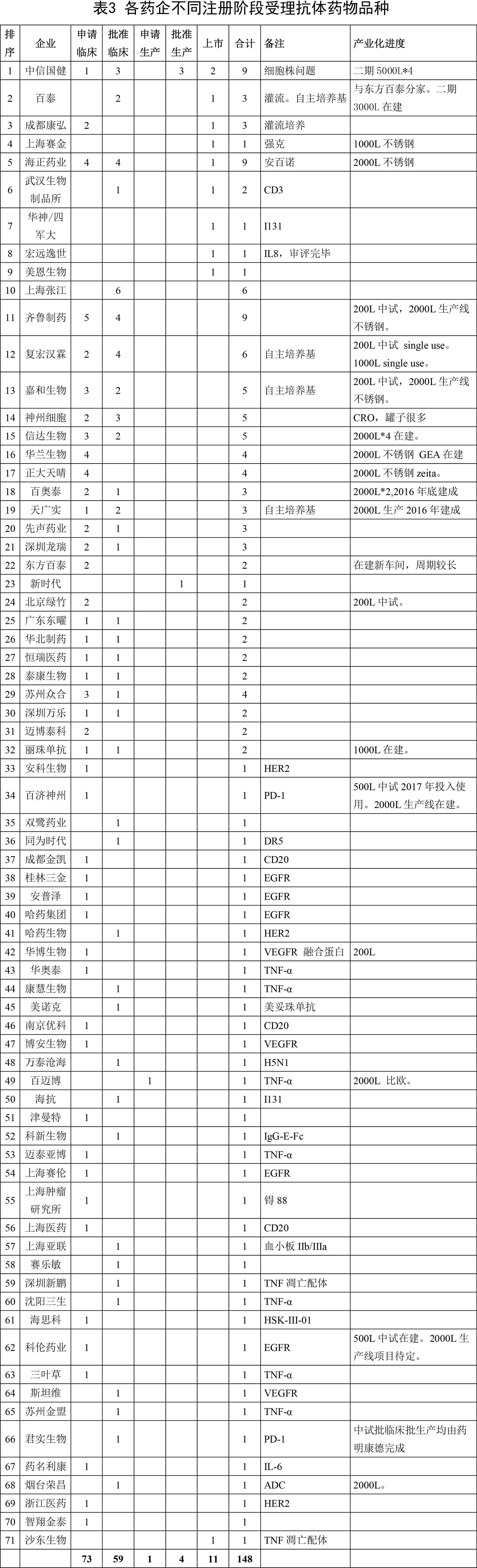 各药企分歧注册阶段受理抗体药物种类