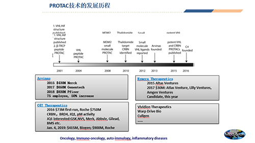 2725a141-bb46-4181-b187-9518240e7de8 PROTAC技术的发展过程