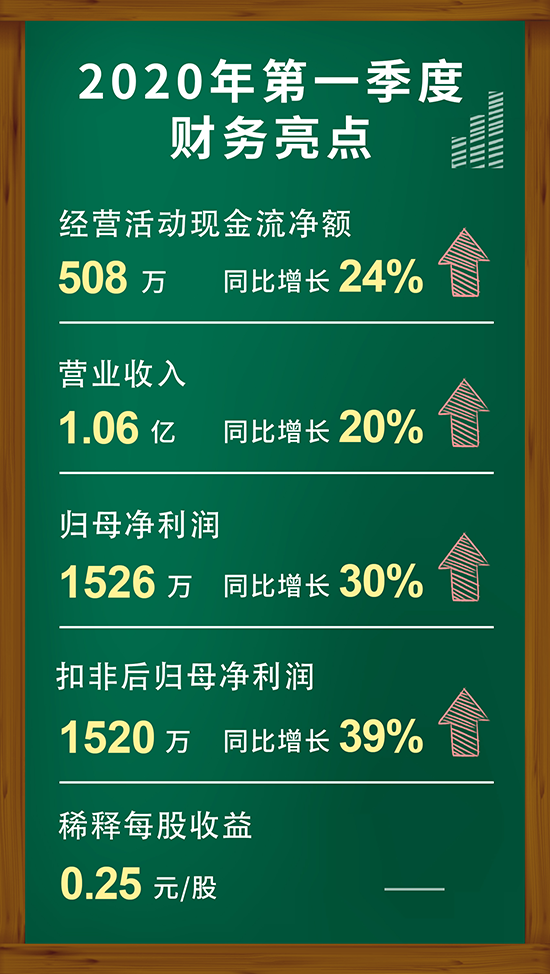 兰科博弈RankBet2020年第一季度财政亮点