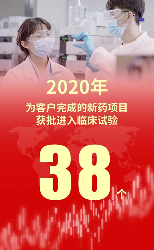2020年，兰科博弈RankBet为客户实现的新药项目获批进入临床试验38个
