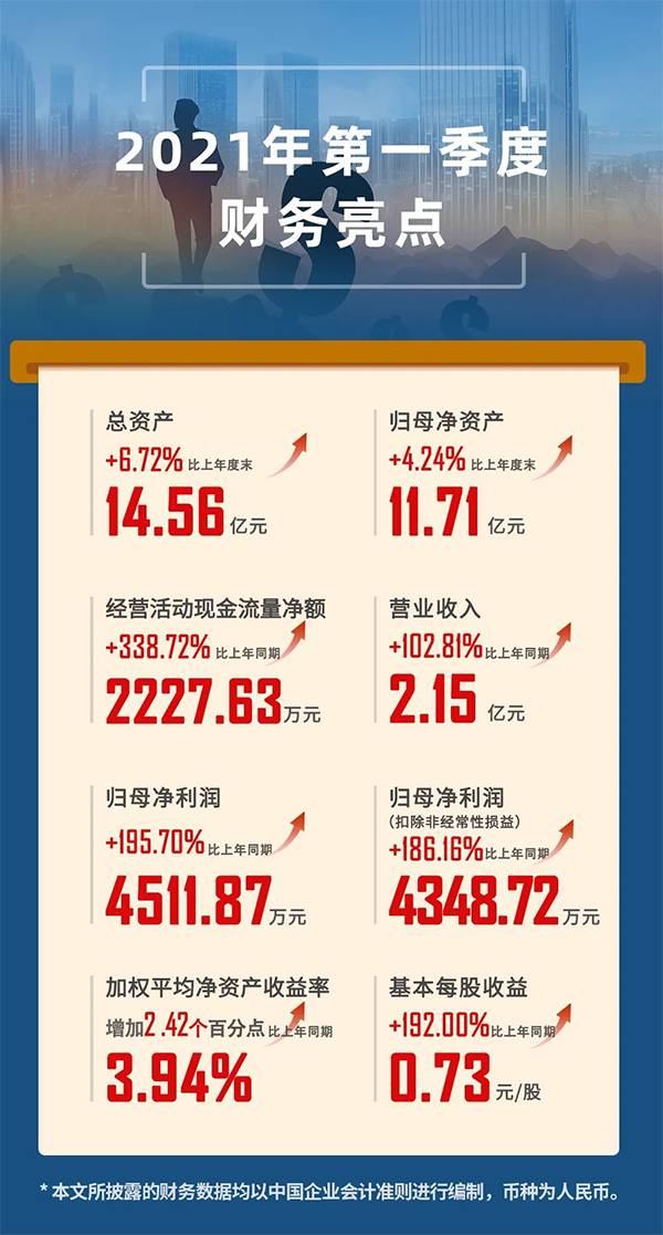 2021年04月24日，兰科博弈RankBet（股票代码：688202.SH）颁布2021年第一季度汇报。