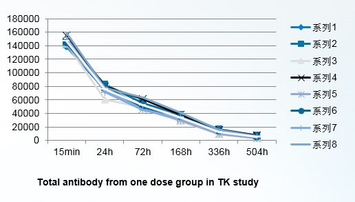 Total antibody from one dose group in TK study.png Total antibody from one dose group in TK study.png