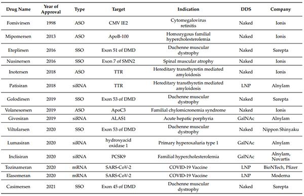 FDA、EMA核准的核酸药物-(截至2021年6月30日).jpg FDA、EMA核准的核酸药物-(截至2021年6月30日).jpg