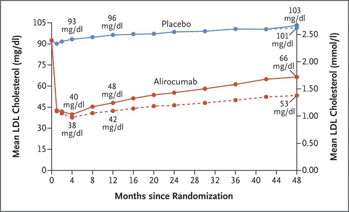 Alirocumab-处置后均匀-LDL-胆固醇水平.png Alirocumab-处置后均匀-LDL-胆固醇水平.png