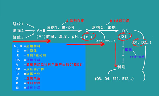 有机杂质节造限杜仔哪些？