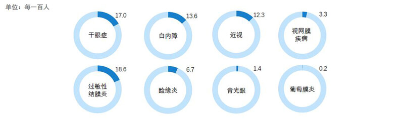 眼科疾病分类.jpg 眼科疾病分类.jpg