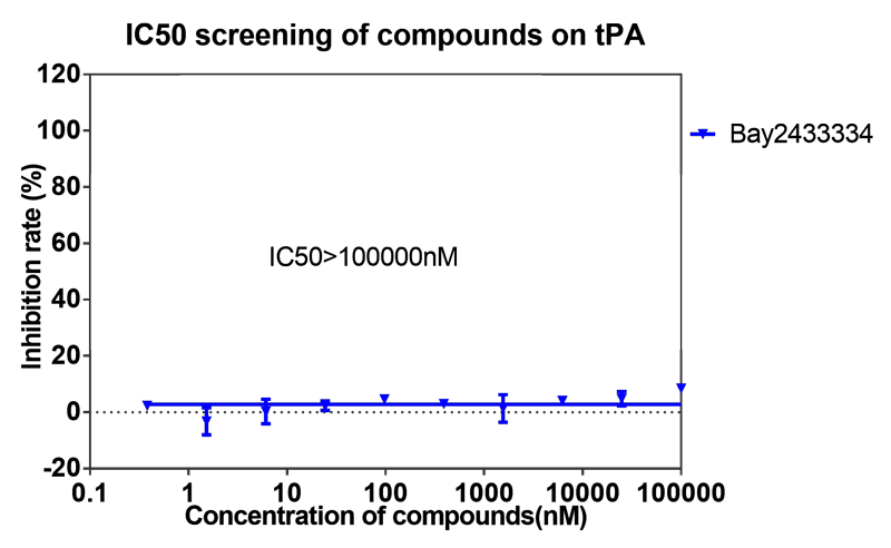 兰科博弈RankBet案例-BAY2433334选择性抑造XIa因子的检测-8.png