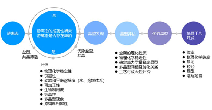 药物固体状态开发流程.jpg