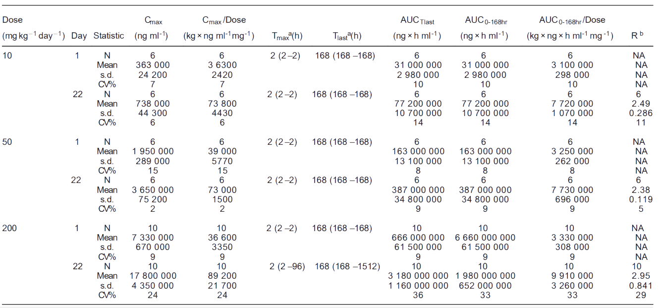 兰科博弈RankBet案例: Toxicokinetics of YYB-101 in cynomolgus monkeys.png 兰科博弈RankBet案例: Toxicokinetics of YYB-101 in cynomolgus monkeys.png