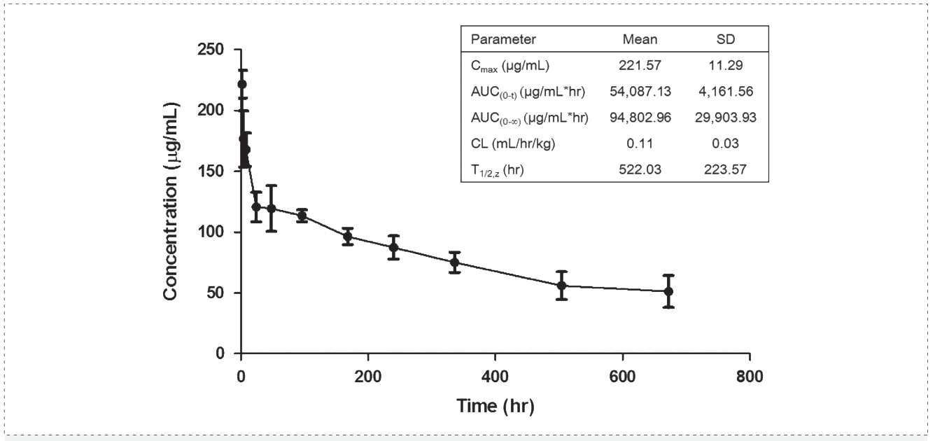 兰科博弈RankBet案例: Pharmacokinetics of YYB-101 in cynomolgus monkeys.png 兰科博弈RankBet案例: Pharmacokinetics of YYB-101 in cynomolgus monkeys.png