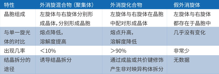 由上表可知，表消旋体的重要存在大局是表消旋混合物和化合物.jpg