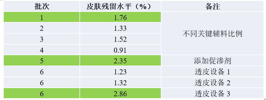 DSC透皮造剂体表评价案例分析-某软膏剂1类新药IVPT.jpg
