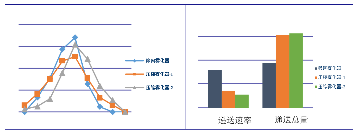 吸入造剂（新药，纳米抗体）-雾化器的筛选