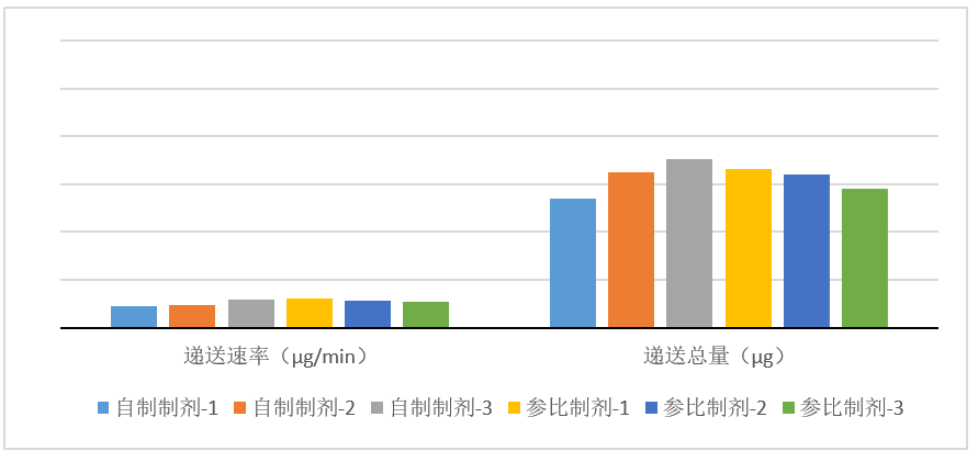 吸入造剂-案例分享---3批自研造剂与3参比造剂对比（n=10）-递送快率/递送总量