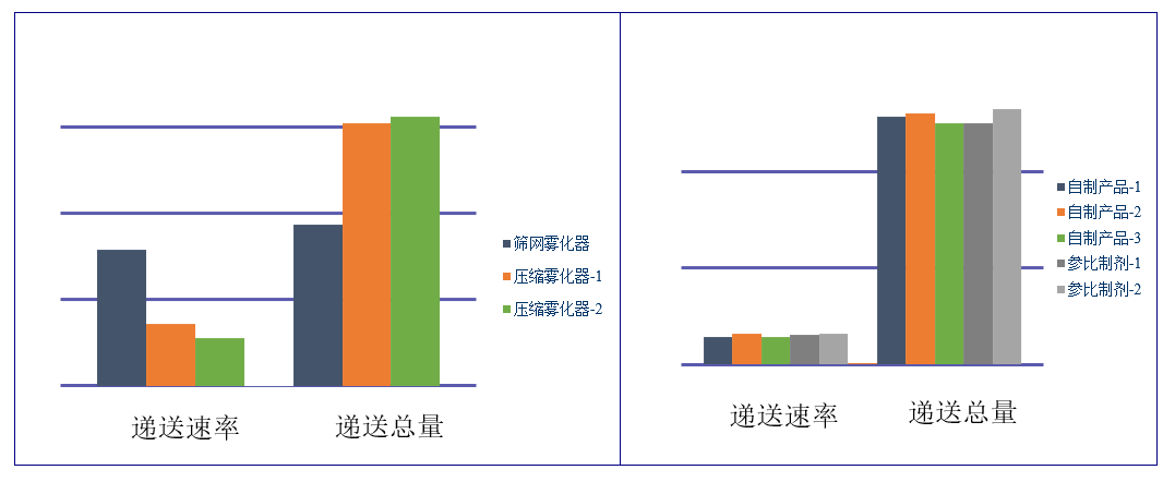 吸入造剂（仿造药）-递送快率及递送总量