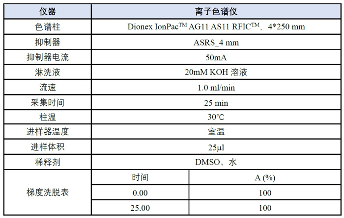 案例三-阴离子模式下检测氯离子含量分析步骤.jpg